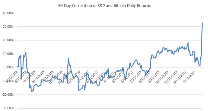 90 dienu korelācija S & amp; P un Bitcoin ikdienas atdeve
