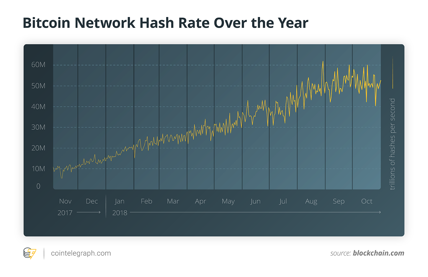 Bitcoin Network Hash Rate gada laikā