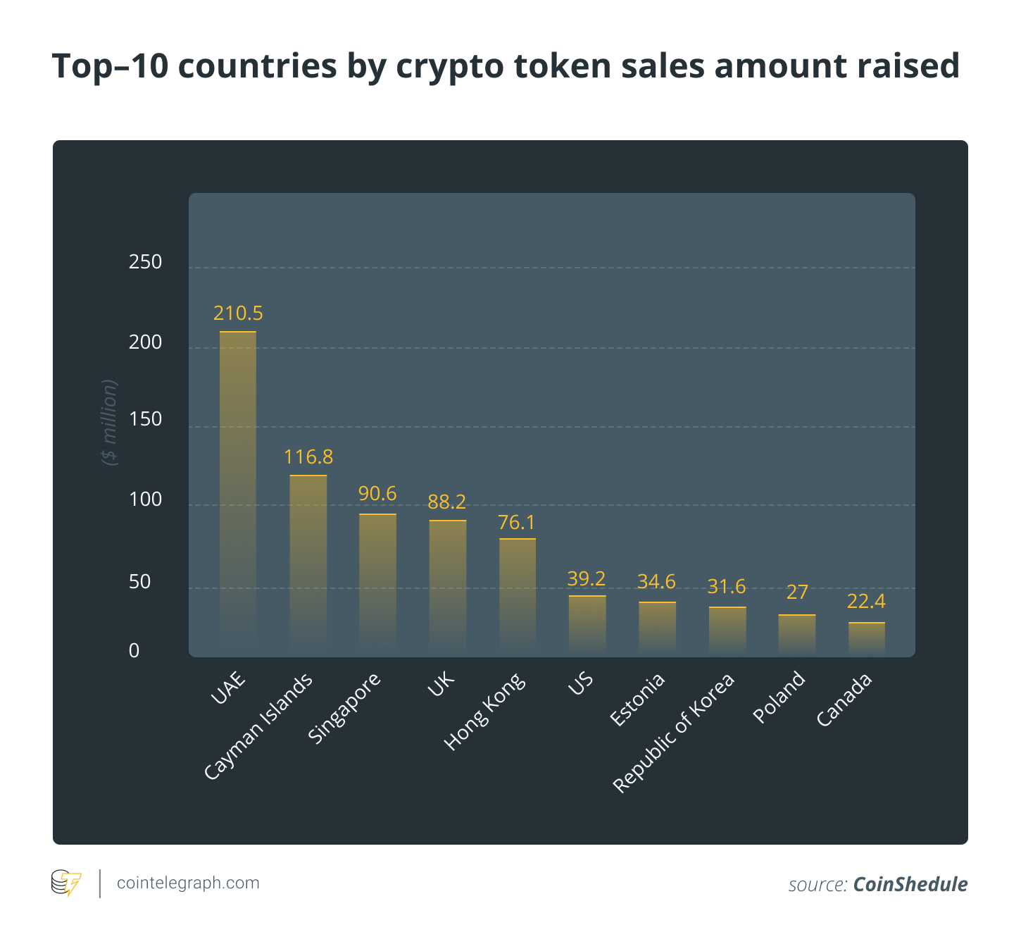 Top 10 valstis pēc kriptogrāfijas marķējuma pārdošanas apjoma
