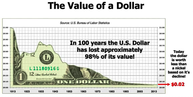 Dolāra vērtība
